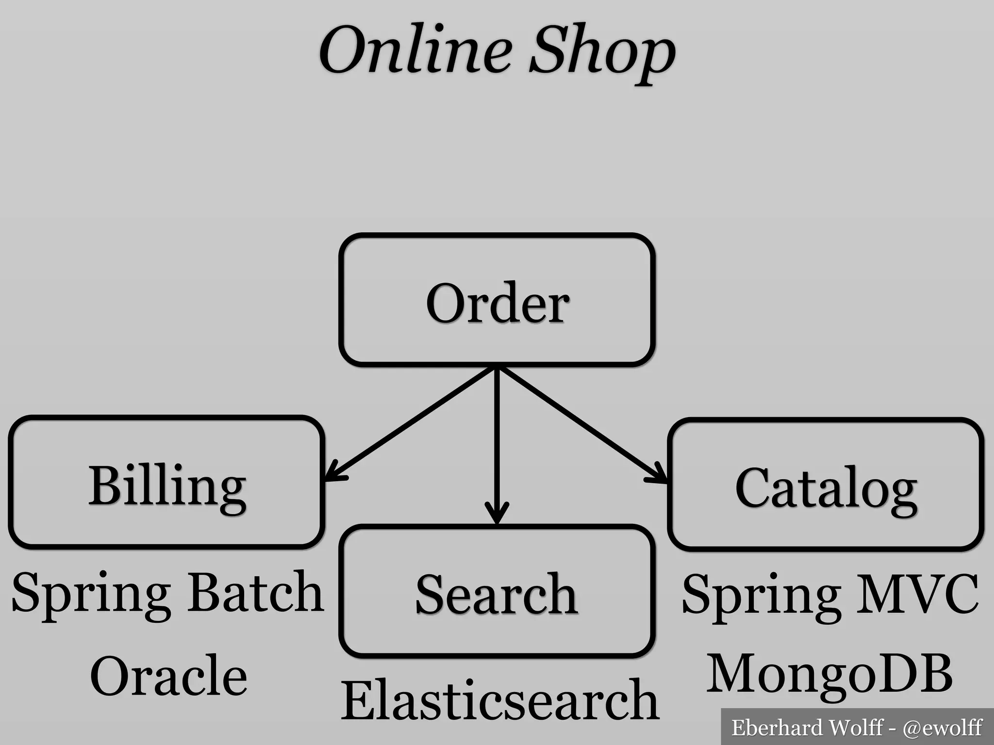 Eberhard Wolff - @ewolff
Online Shop
Elasticsearch
Spring Batch
Oracle
Spring MVC
MongoDB
Order
Catalog
Search
Billing
 
