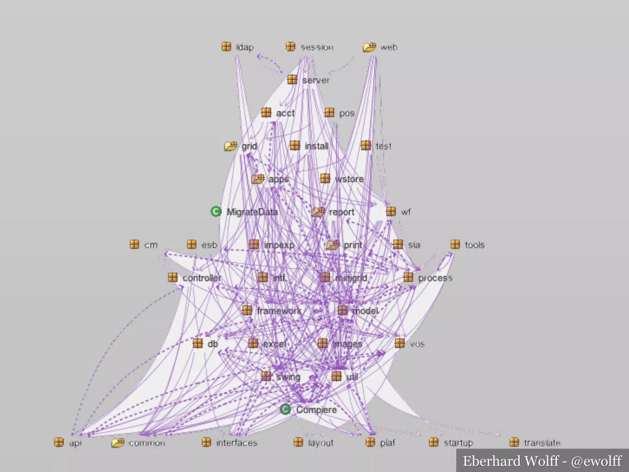 Eberhard Wolff - @ewolff
 