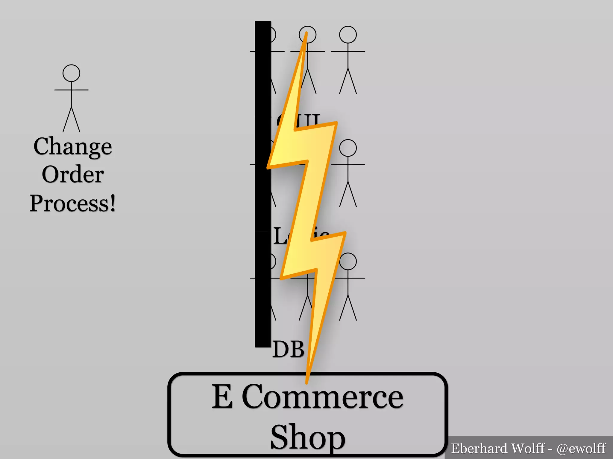 Eberhard Wolff - @ewolff
GUI
Logic
DB
E Commerce
Shop
Change
Order
Process!
 