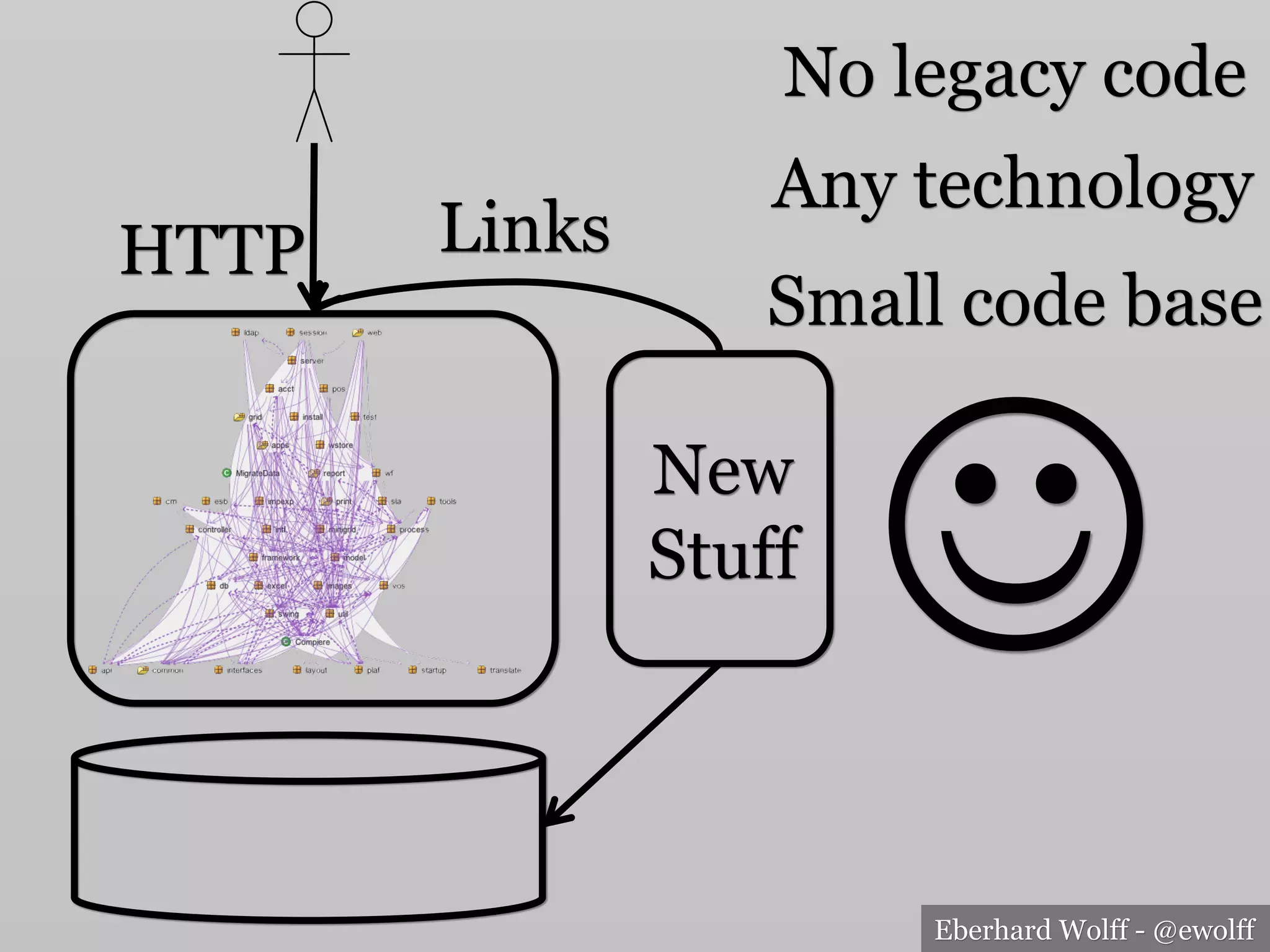 Eberhard Wolff - @ewolff
HTTP
New
Stuff
Links
No legacy code
Any technology
J
Small code base
 