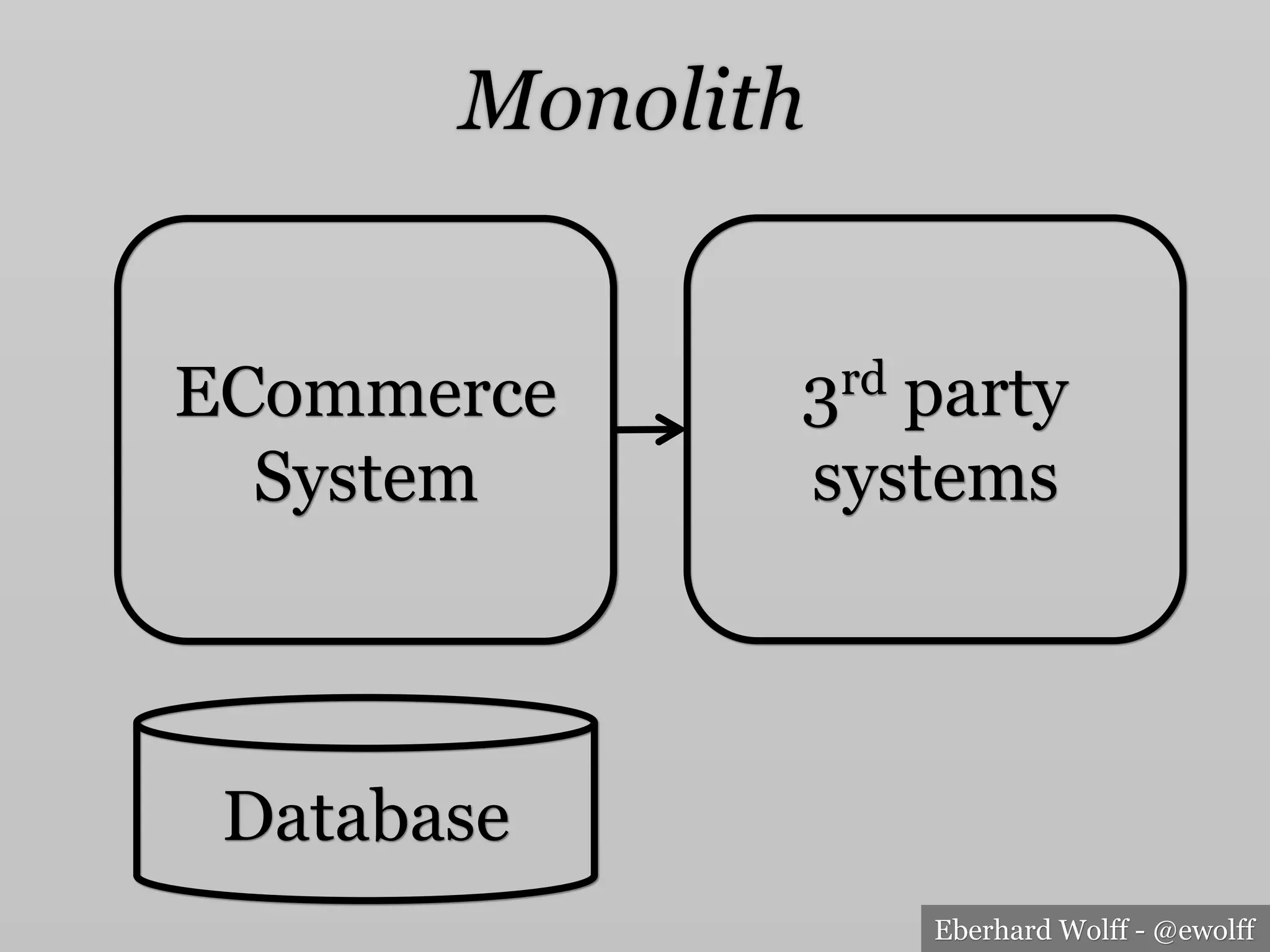 Eberhard Wolff - @ewolff
Monolith
ECommerce
System
3rd party
systems
Database
 
