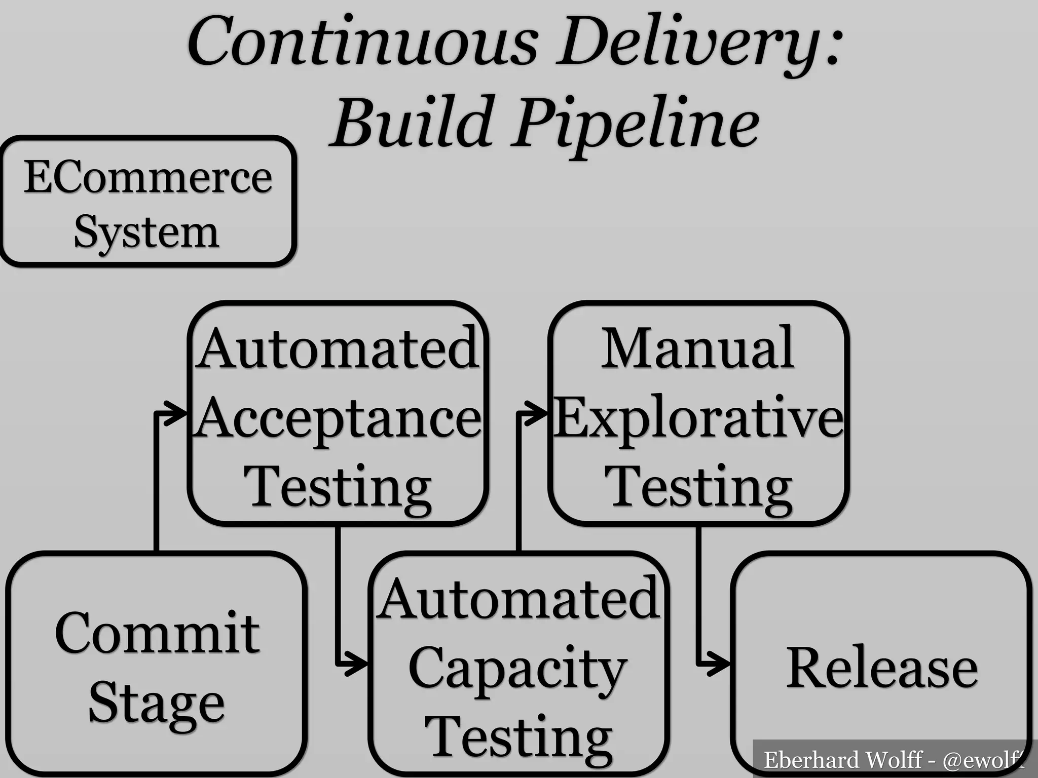 Eberhard Wolff - @ewolff
Continuous Delivery:
Build Pipeline
Commit
Stage
Automated
Acceptance
Testing
Automated
Capacity
Testing
Manual
Explorative
Testing
Release
ECommerce
System
 