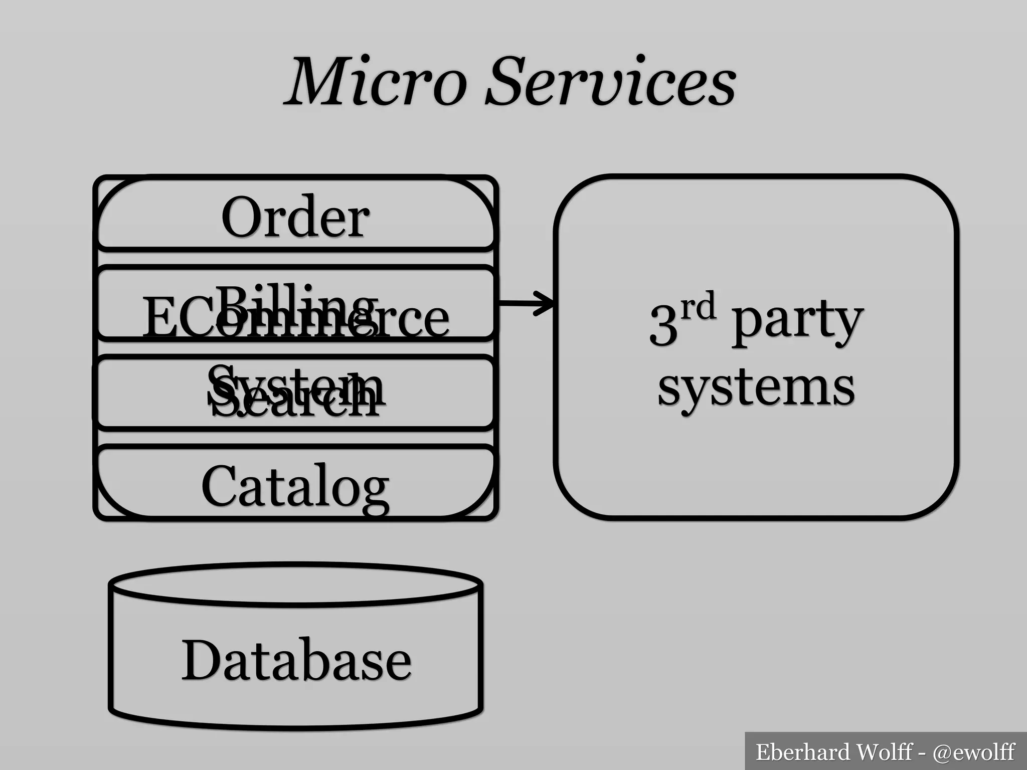 Eberhard Wolff - @ewolff
Micro Services
ECommerce
System
3rd party
systems
Database
Order
Catalog
Billing
Search
 