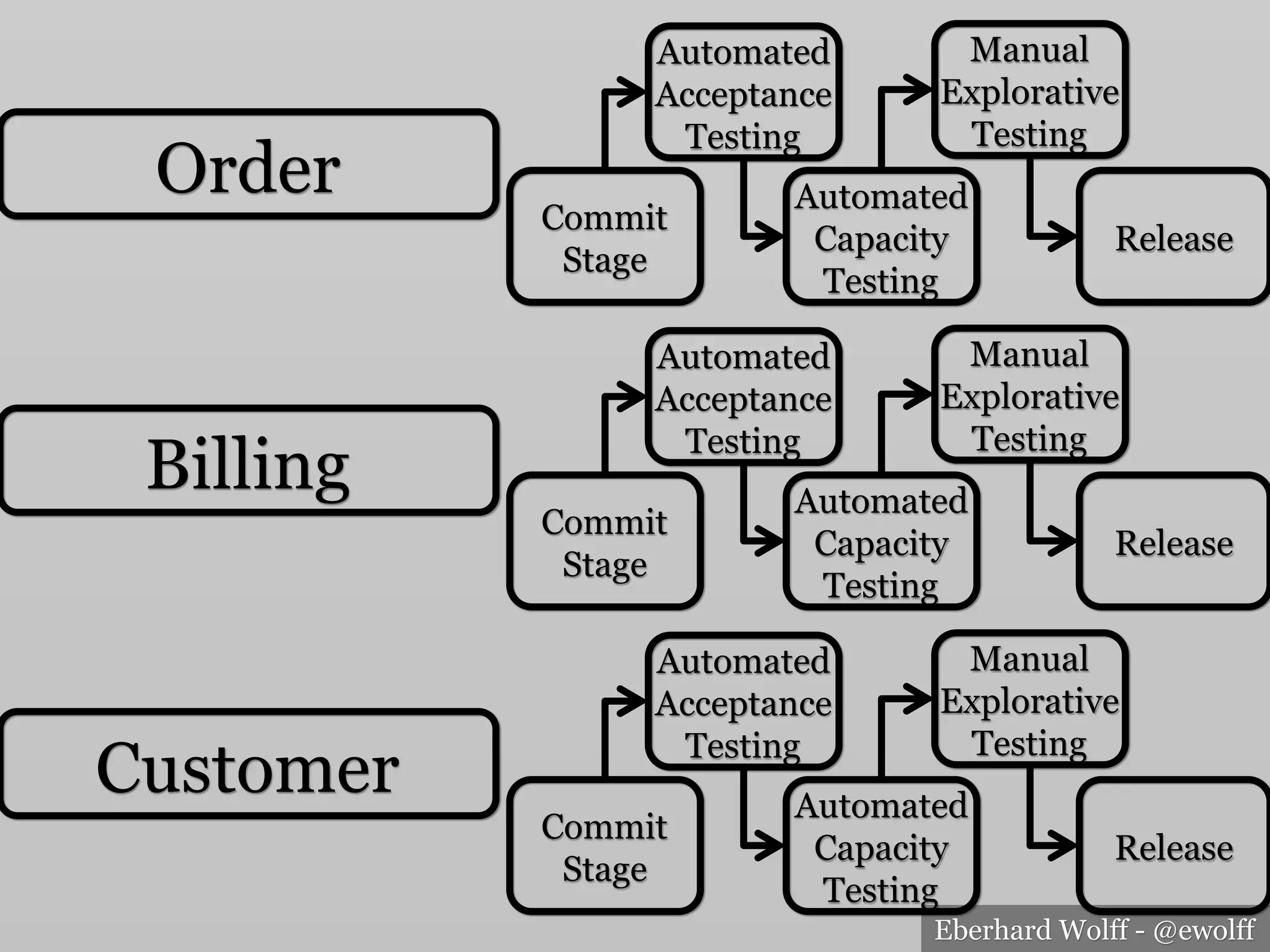 Eberhard Wolff - @ewolff
Commit
Stage
Automated
Acceptance
Testing
Automated
Capacity
Testing
Manual
Explorative
Testing
Release
Commit
Stage
Automated
Acceptance
Testing
Automated
Capacity
Testing
Manual
Explorative
Testing
Release
Commit
Stage
Automated
Acceptance
Testing
Automated
Capacity
Testing
Manual
Explorative
Testing
Release
Order
Billing
Customer
 