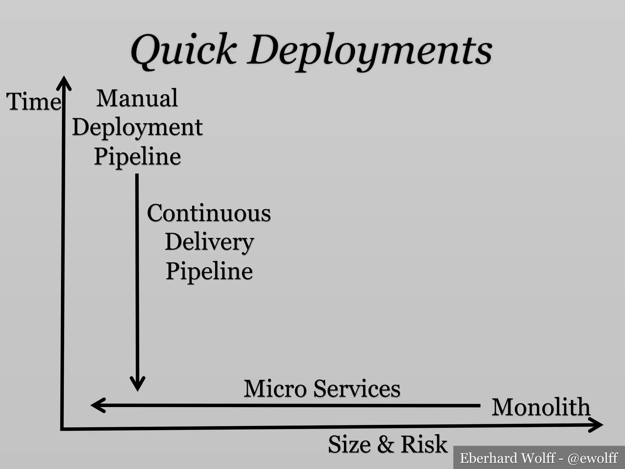 Eberhard Wolff - @ewolff
Quick Deployments
Time
Size & Risk
Manual
Deployment
Pipeline
Continuous
Delivery
Pipeline
Monolith
Micro Services
 