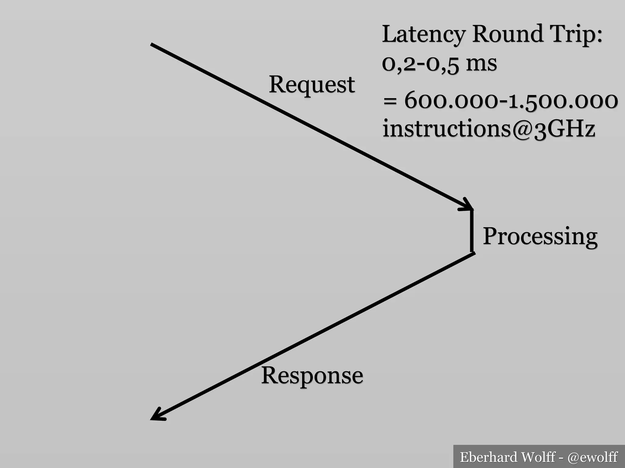Eberhard Wolff - @ewolff
Request
Response
Processing
Latency Round Trip:
0,2-0,5 ms
= 600.000-1.500.000
instructions@3GHz
 