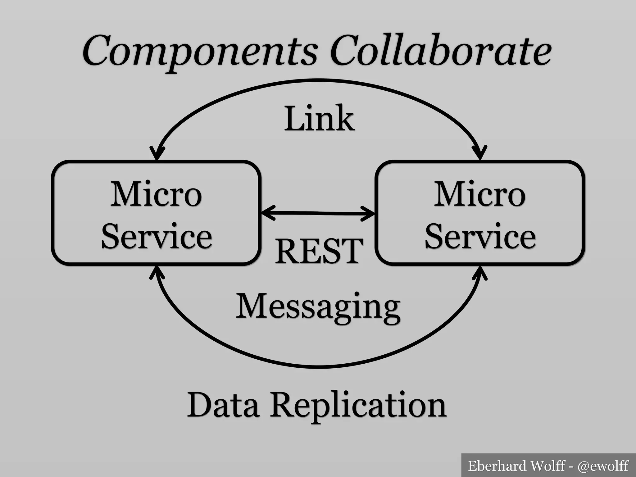 Eberhard Wolff - @ewolff
Components Collaborate
Micro
Service
Micro
Service
Link
Data Replication
REST
Messaging
 