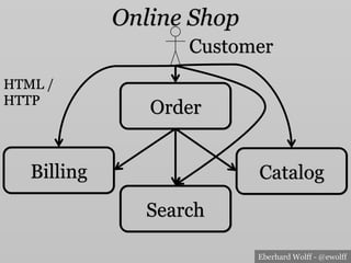 Eberhard Wolff - @ewolff
Online Shop
Order
Catalog
Search
Billing
Customer
HTML /
HTTP
 