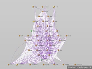 Eberhard Wolff - @ewolff
 