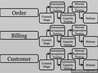 Eberhard Wolff - @ewolff
Commit
Stage
Automated
Acceptance
Testing
Automated
Capacity
Testing
Manual
Explorative
Testing
Release
Commit
Stage
Automated
Acceptance
Testing
Automated
Capacity
Testing
Manual
Explorative
Testing
Release
Commit
Stage
Automated
Acceptance
Testing
Automated
Capacity
Testing
Manual
Explorative
Testing
Release
Order
Billing
Customer
 