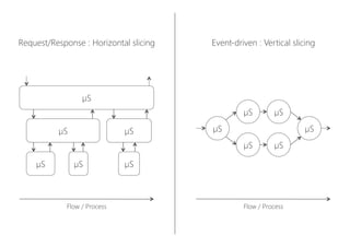 "It seems as if teams are jumping on µservices because they're sexy, but the
design thinking and decomposition strategy required to create a good
µservices architecture are the same as those needed to create a well
structured monolith.

If teams find it hard to create a well structured monolith, I don't rate their
chances of creating a well structured µservices architecture.”

- Simon Brown



http://www.codingthearchitecture.com/2014/07/06/distributed_big_balls_of_mud.html
 