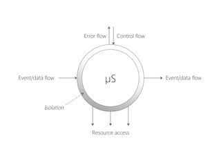 Resilience






•  Resilient software design is mandatory
•  Start with isolation and latency control
•  Add automated error recovery and mitigation
•  Separate control and data flow
 