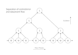 Event/data flow
 Event/data flow
Resource access
Error flow
 Control flow
µS
Isolation
 
