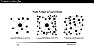 Descentralização
ESB Microservices
 