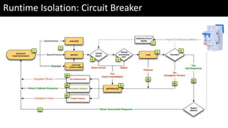 Runtime Isolation: Circuit Breaker
 