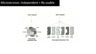 Microservices: Independent + Re-usable
 