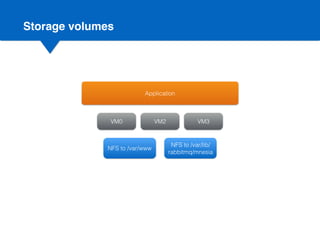 Application
NFS to /var/www
VM0 VM2 VM3
Storage volumes
NFS to /var/lib/
rabbitmq/mnesia
 