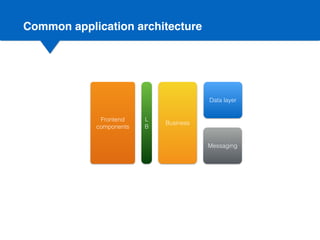 Frontend
components
Business
Data layer
Messaging
Common application architecture
L
B
 