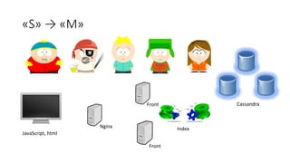 «S» → «M»
JavaScript, html
Front Cassandra
Front
Nginx Index
 