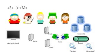 «S» → «M»
JavaScript, html
Front Cassandra
Front
Nginx
Письма Печать pdf
Index
Queue
 