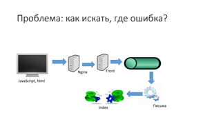 Проблема: как искать, где ошибка?
JavaScript, html
FrontNginx
ПисьмаIndex
 