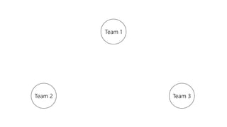 Team 2 Team 3
Team 1
 