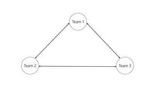 Team 2 Team 3
Team 1
 