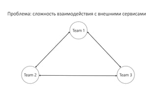 Team 2 Team 3
Team 1
Проблема: сложность взаимодействия с внешними сервисами
 
