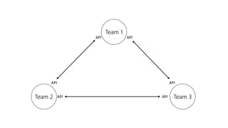 Team 2 Team 3
Team 1
API
API API
API API
API
 