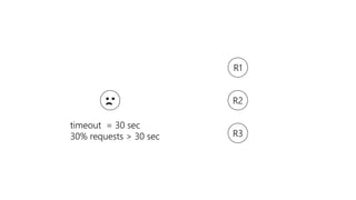 timeout = 30 sec
30% requests > 30 sec
R1
R2
R3
 