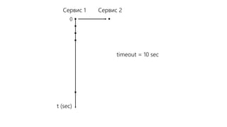 timeout = 10 sec
t (sec)
0
Сервис 2Сервис 1
 