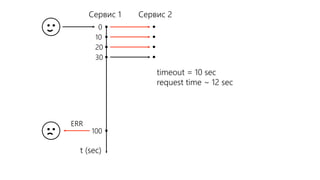 timeout = 10 sec
request time ~ 12 sec
t (sec)
0
10
20
30
100
Сервис 2Сервис 1
ERR
 
