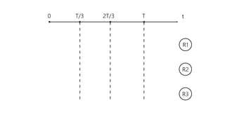 t0 T/3 2T/3 T
R1
R2
R3
 