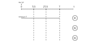 timeout=T
t0 T/3 2T/3 T
мы тут
R1
R2
R3
 