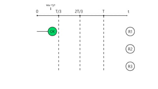 t0 T/3 2T/3 T
мы тут
OK R1
R2
R3
 