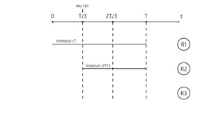 timeout=T
t0 T/3 2T/3 T
timeout=2T/3
мы тут
R1
R2
R3
 