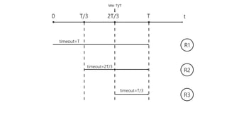 timeout=T
t0 T/3 2T/3 T
timeout=2T/3
timeout=T/3
мы тут
R1
R2
R3
 