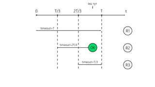 OK
timeout=T
t0 T/3 2T/3 T
timeout=2T/3
timeout=T/3
мы тут
R1
R2
R3
 