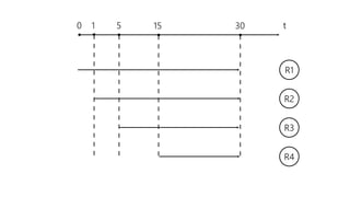 t0 1 5 15 30
R1
R2
R3
R4
 