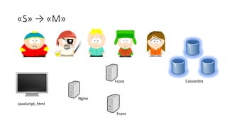 «S» → «M»
JavaScript, html
Front Cassandra
Front
Nginx
 
