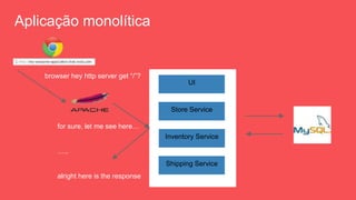 browser hey http server get “/”?
for sure, let me see here…
…..
alright here is the response
UI
Store Service
Inventory Service
Shipping Service
Aplicação monolítica
 