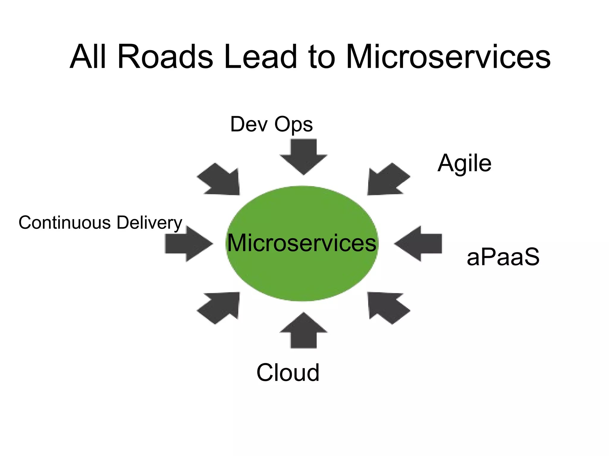 All Roads Lead to Microservices
Cloud
aPaaS
Continuous Delivery
Dev Ops
Agile
Microservices
 