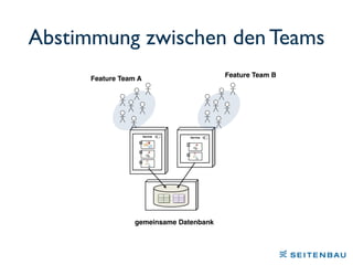Abstimmung zwischen den Teams
gemeinsame Datenbank
Feature Team A
Feature Team B
 
