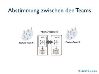 Abstimmung zwischen den Teams
REST API (Service)
Feature Team A Feature Team B
 