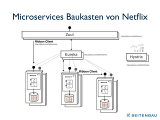 Microservices Baukasten von Netﬂix
Service A
Service B
Service B
Eureka
Zuul
Ribbon Client
Ribbon Client
https://github.com/Netﬂix/eureka
https://github.com/Netﬂix/zuul
https://github.com/Netﬂix/ribbon
Hystrix
https://github.com/Netﬂix/Hystrix
 