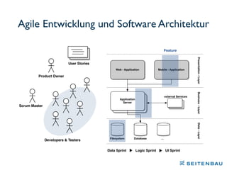 Web - Application Mobile - Application
Application
Server
Presentation-LayerBusiness-LayerData-Layer
DatabaseFilesystem …
external Services
Product Owner
User Stories
Developers & Testers
Scrum Master
Agile Entwicklung und Software Architektur
Feature
Data Sprint Logic Sprint UI Sprint
 