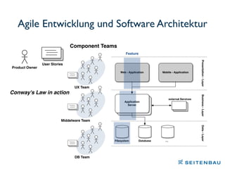 Agile Entwicklung und Software Architektur
Web - Application Mobile - Application
Application
Server
Presentation-LayerBusiness-LayerData-Layer
DatabaseFilesystem …
external Services
Feature
Product Owner
UX Team
Middelware Team
DB Team
User Stories
Component Teams
Conway's Law in action
 
