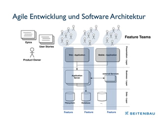 Web - Application Mobile - Application
Application
Server
Presentation-LayerBusiness-LayerData-Layer
DatabaseFilesystem …
external Services
Feature
Product Owner
User Stories
Agile Entwicklung und Software Architektur
Feature Feature
Epics
Feature Teams
 