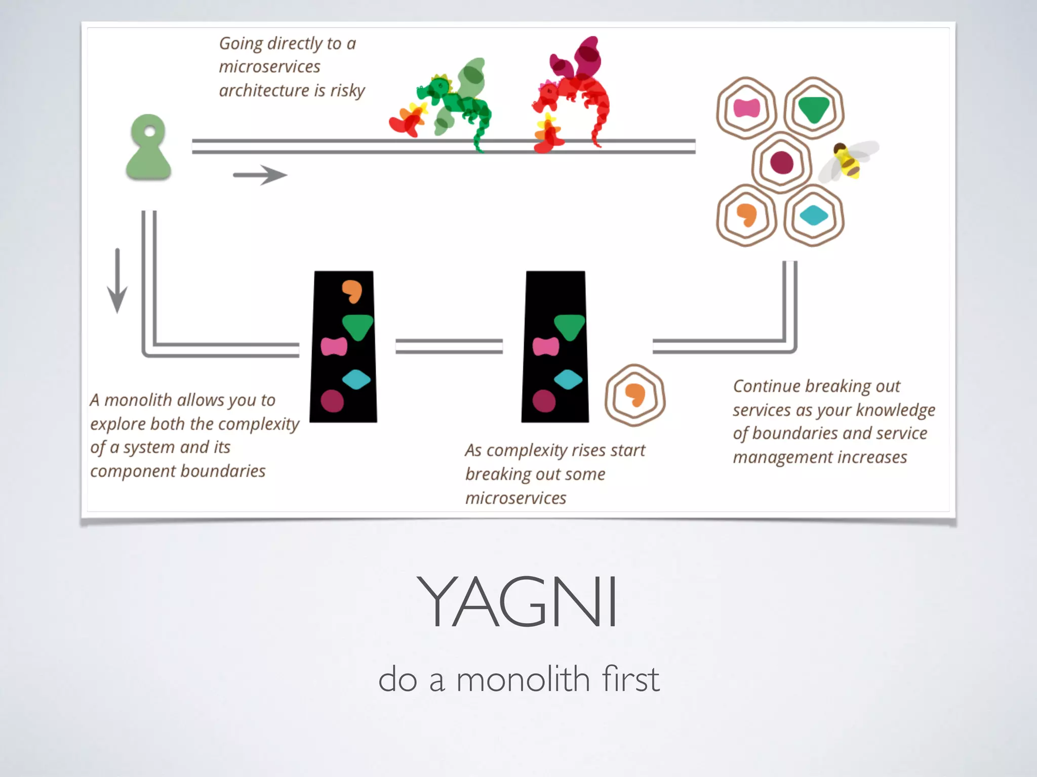 YAGNI
do a monolith ﬁrst
 
