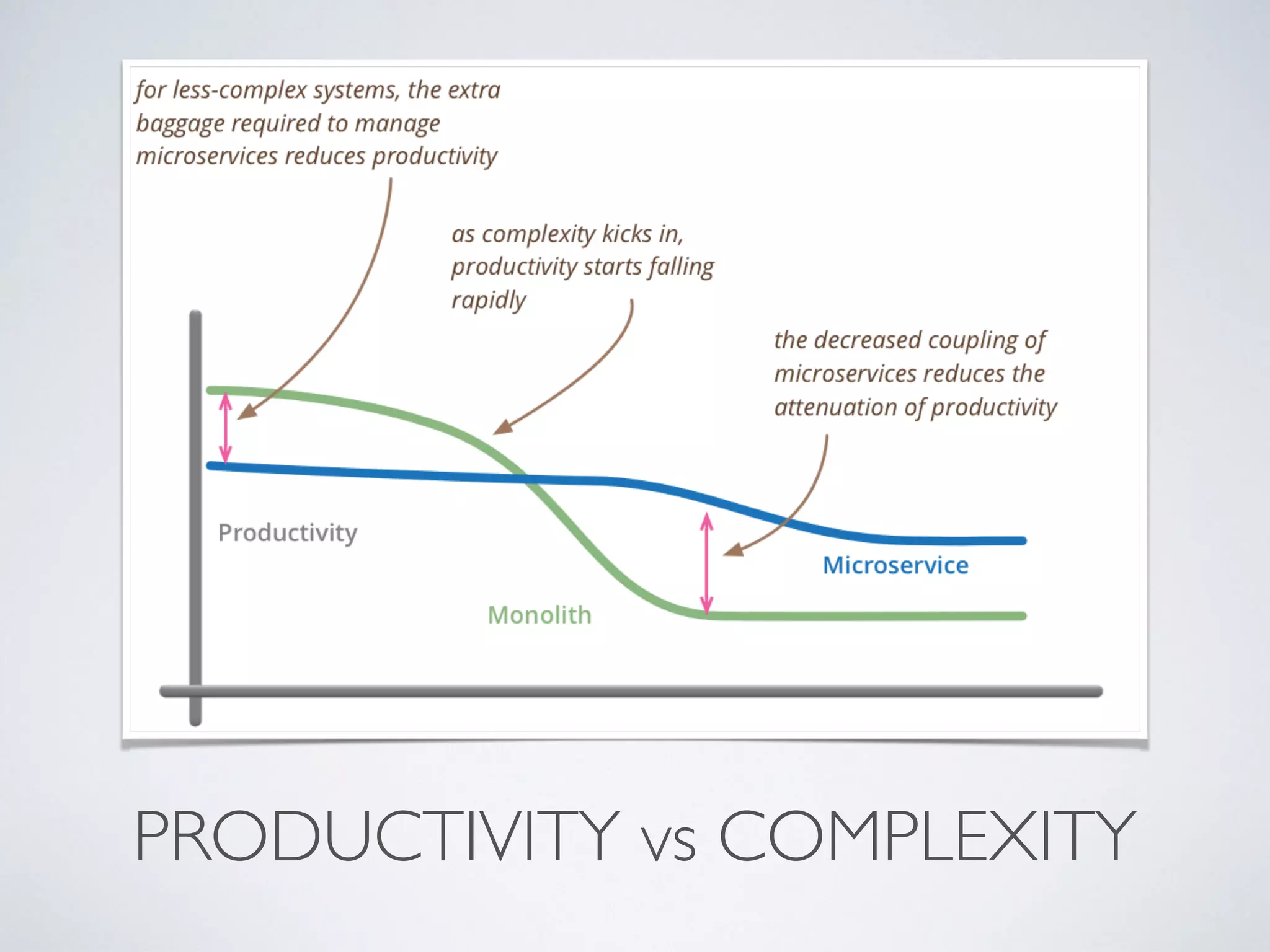PRODUCTIVITY vs COMPLEXITY
 